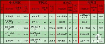 ​数据说话，4月祁阳房价领涨永州