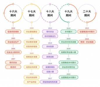 ​政策知识库中央一号文件