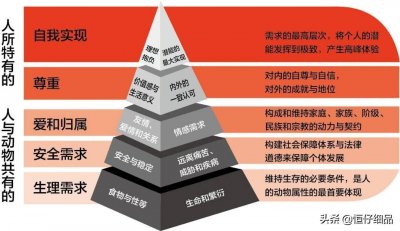 ​人的需求分为五层，您知道哪五层？且每层需求不尽相同，一一道来