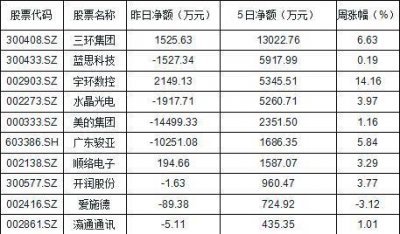 ​小米概念股成香饽饽 3亿资金布局4股