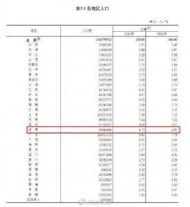 ​人口普查丨湖南人口数量为6644万人