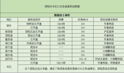 ​邵阳市的11个高铁站，其中4个站在规划审批中，还有7个已经开通