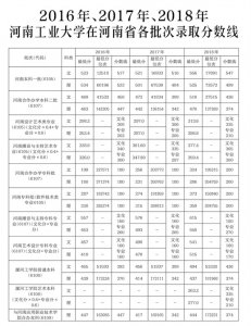 ​「高招特刊」河南工业大学招生简章