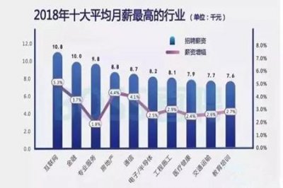 ​目前在上海哪个行业工资水平最高？月薪1.5万在上海是什么水平？